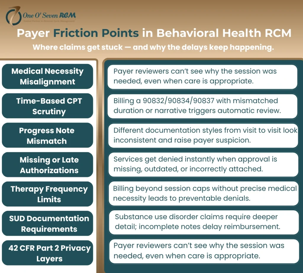 Infographic showing seven payer friction points in Behavioral Health Revenue Cycle Management, created by One O Seven RCM to explain where claims get stuck.