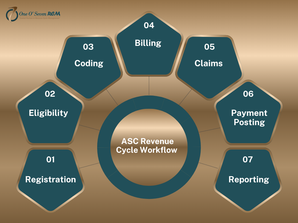 ASC revenue cycle management