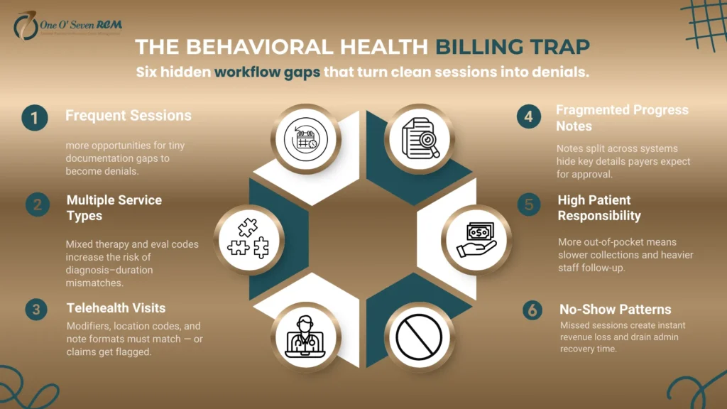Infographic showing the Behavioral Health Billing Trap with six workflow gaps that lead to denials, created by One O Seven RCM.
